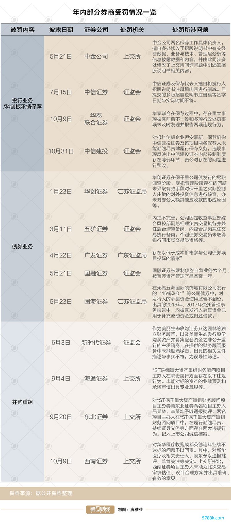 年里面分券商受罚情况一览（贵府起首：记者据公开贵府梳理）