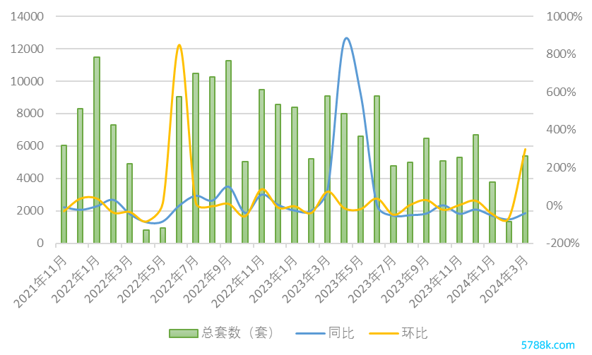 单月成交套数及增速（数据起原：上海链家）