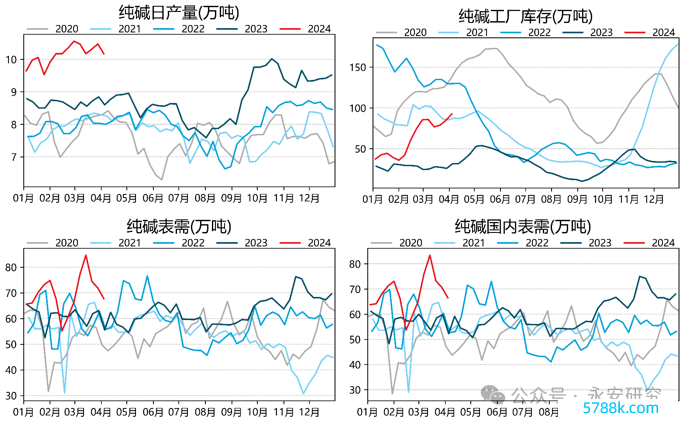 数据开始：卓创资讯，永安期货相干院